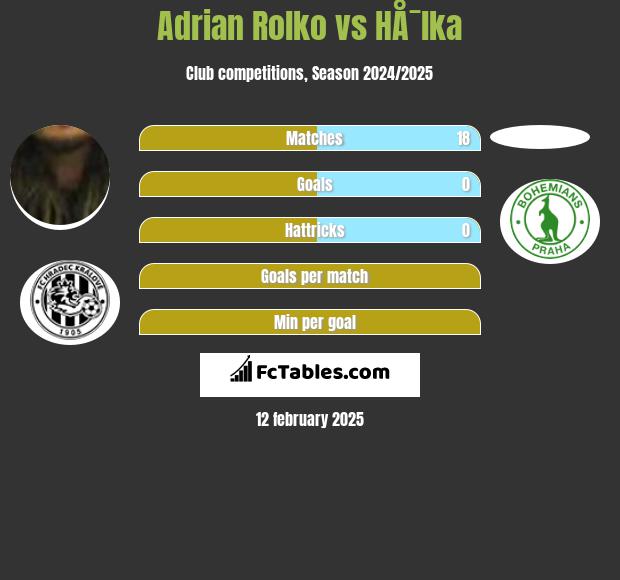 Adrian Rolko vs HÅ¯lka h2h player stats