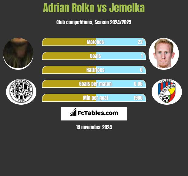 Adrian Rolko vs Jemelka h2h player stats