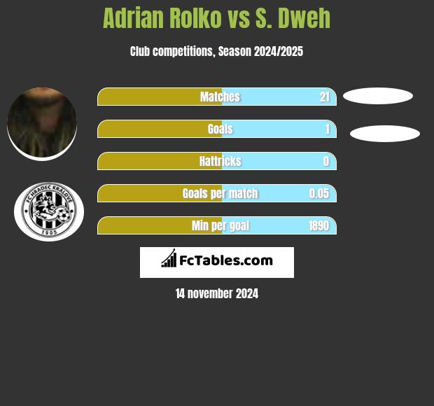 Adrian Rolko vs S. Dweh h2h player stats