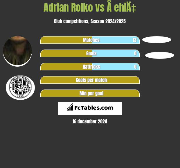 Adrian Rolko vs Å ehiÄ‡ h2h player stats