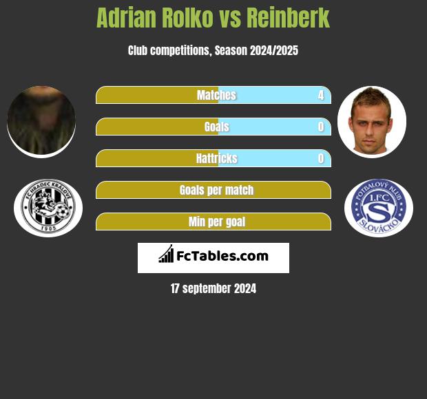 Adrian Rolko vs Reinberk h2h player stats