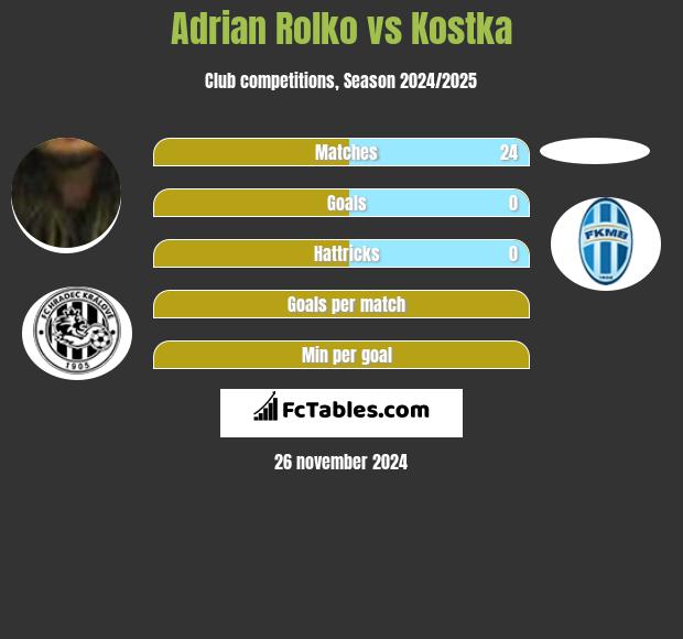 Adrian Rolko vs Kostka h2h player stats