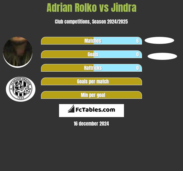 Adrian Rolko vs Jindra h2h player stats