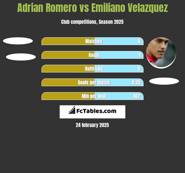 Adrian Romero vs Emiliano Velazquez h2h player stats