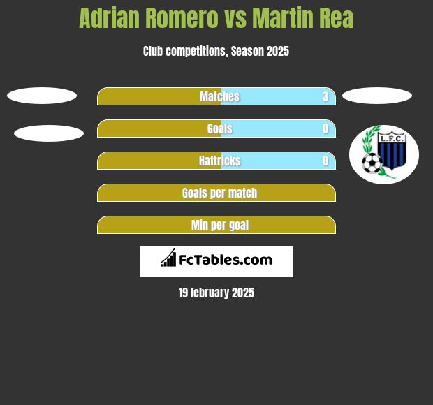 Adrian Romero vs Martin Rea h2h player stats