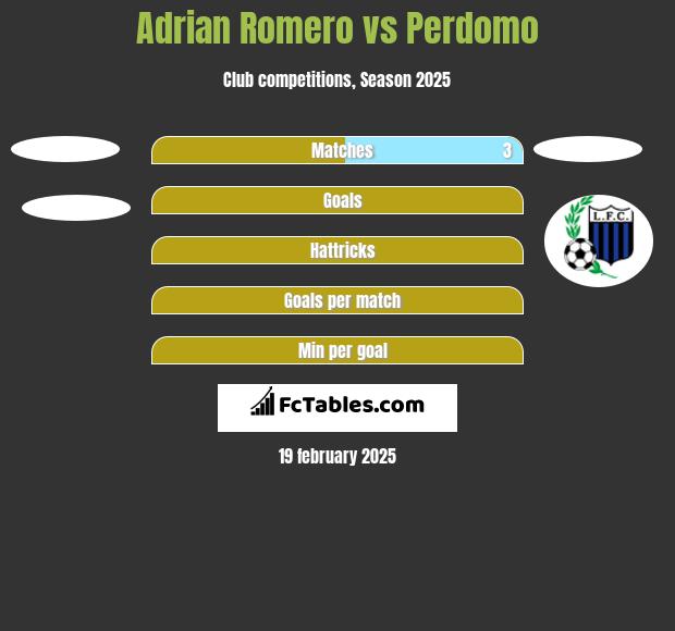 Adrian Romero vs Perdomo h2h player stats