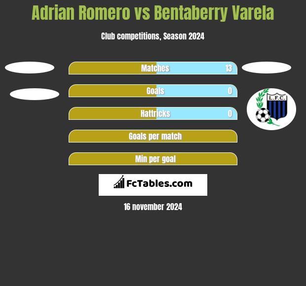 Adrian Romero vs Bentaberry Varela h2h player stats