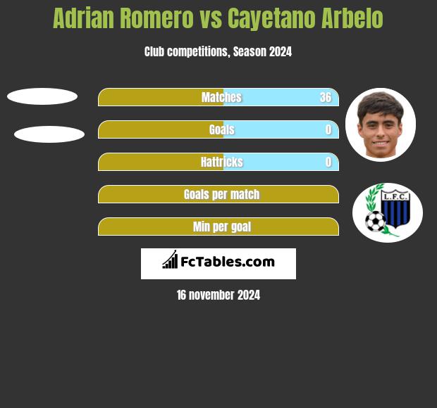 Adrian Romero vs Cayetano Arbelo h2h player stats