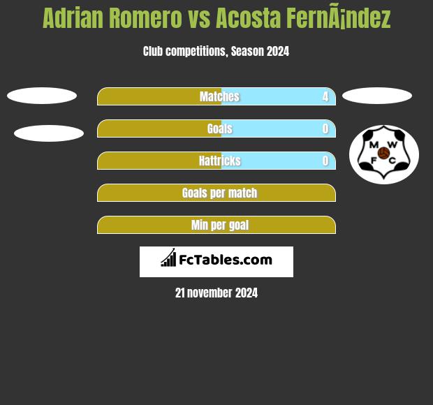 Adrian Romero vs Acosta FernÃ¡ndez h2h player stats