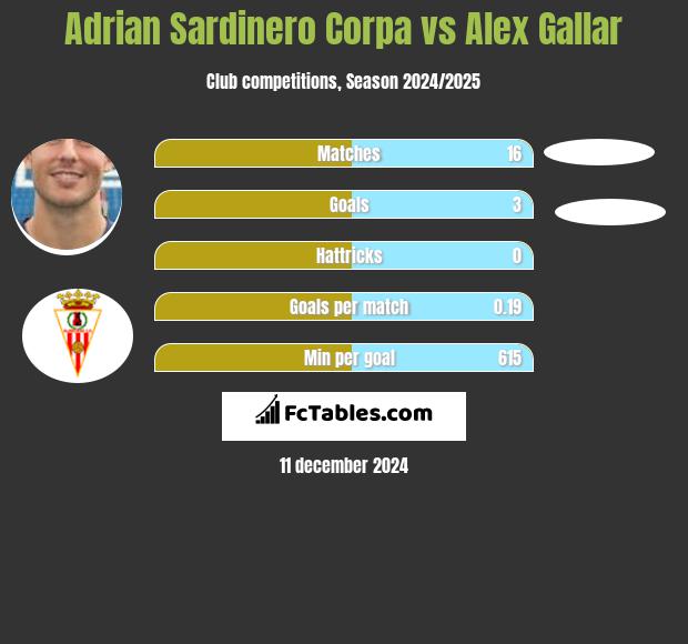 Adrian Sardinero Corpa vs Alex Gallar h2h player stats