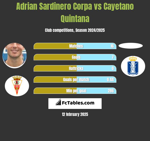 Adrian Sardinero Corpa vs Cayetano Quintana h2h player stats