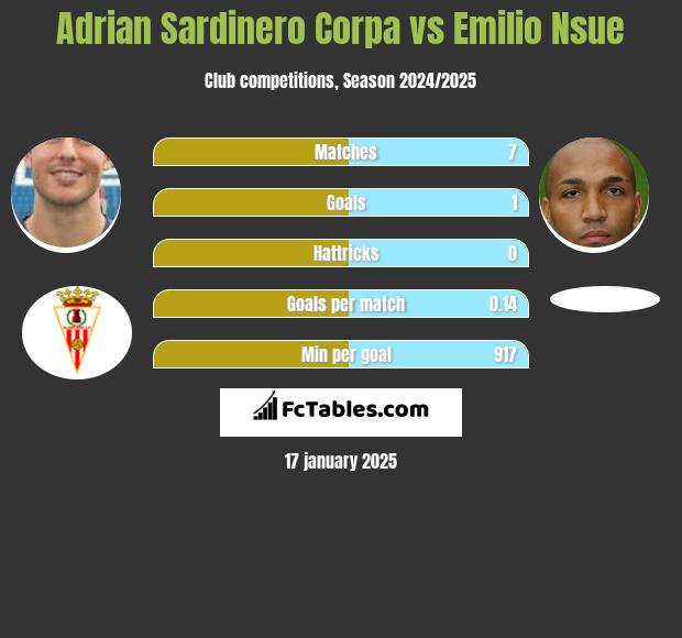 Adrian Sardinero Corpa vs Emilio Nsue h2h player stats