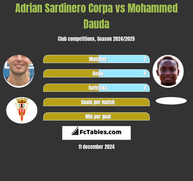 Adrian Sardinero Corpa vs Mohammed Dauda h2h player stats