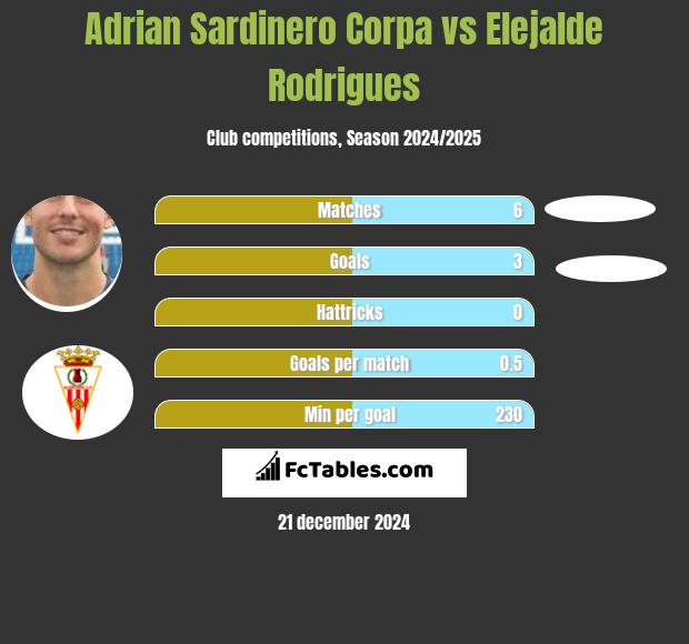 Adrian Sardinero Corpa vs Elejalde Rodrigues h2h player stats