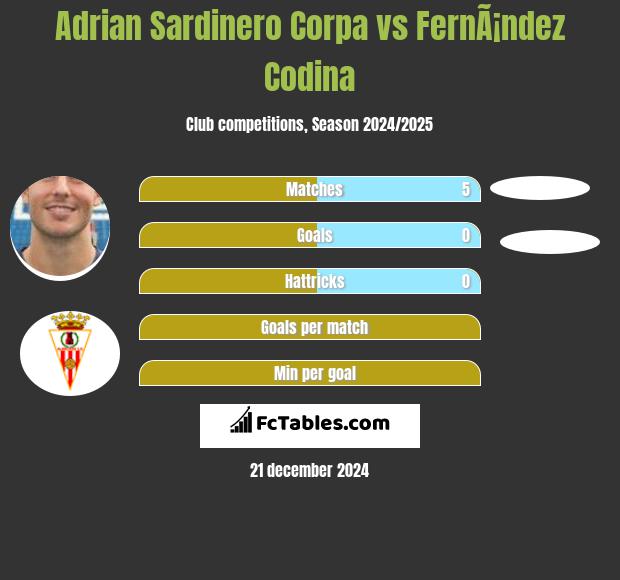 Adrian Sardinero Corpa vs FernÃ¡ndez Codina h2h player stats