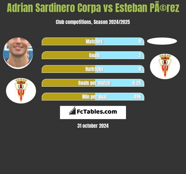 Adrian Sardinero Corpa vs Esteban PÃ©rez h2h player stats