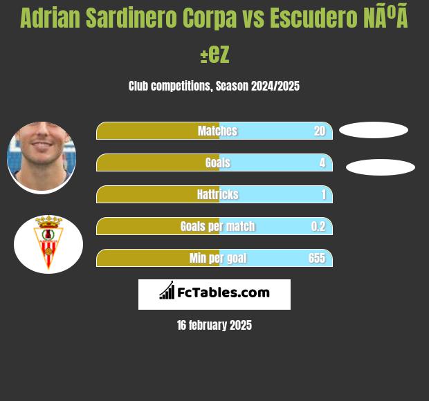 Adrian Sardinero Corpa vs Escudero NÃºÃ±ez h2h player stats