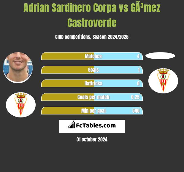 Adrian Sardinero Corpa vs GÃ³mez Castroverde h2h player stats