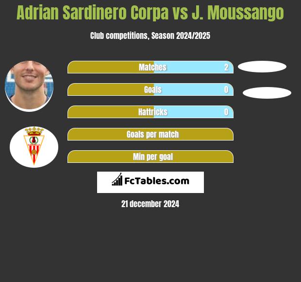 Adrian Sardinero Corpa vs J. Moussango h2h player stats