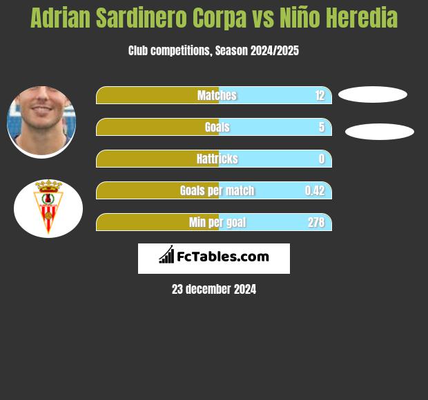 Adrian Sardinero Corpa vs Niño Heredia h2h player stats