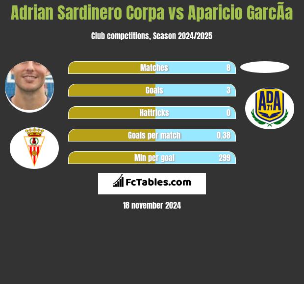 Adrian Sardinero Corpa vs Aparicio GarcÃ­a h2h player stats