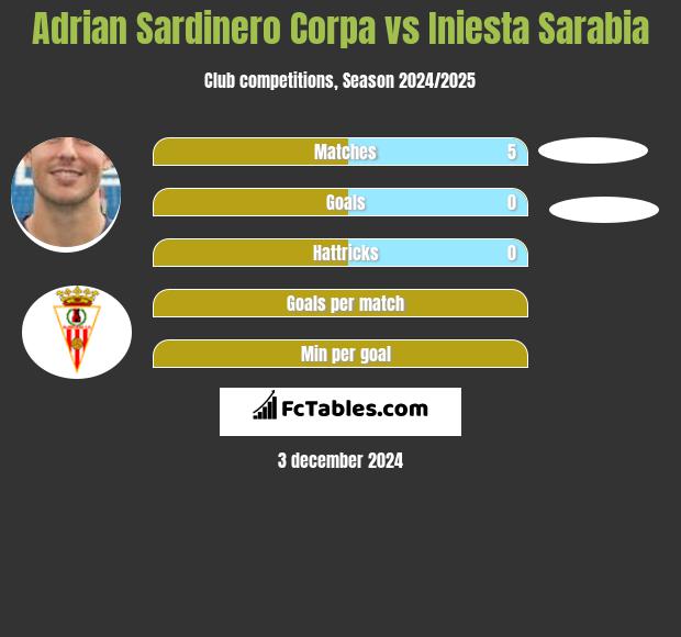 Adrian Sardinero Corpa vs Iniesta Sarabia h2h player stats