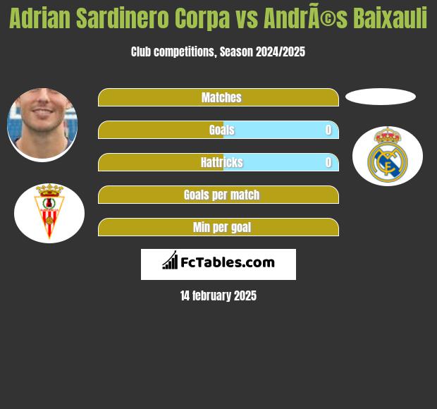 Adrian Sardinero Corpa vs AndrÃ©s Baixauli h2h player stats