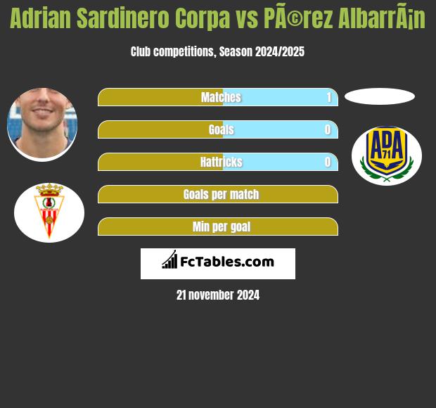 Adrian Sardinero Corpa vs PÃ©rez AlbarrÃ¡n h2h player stats