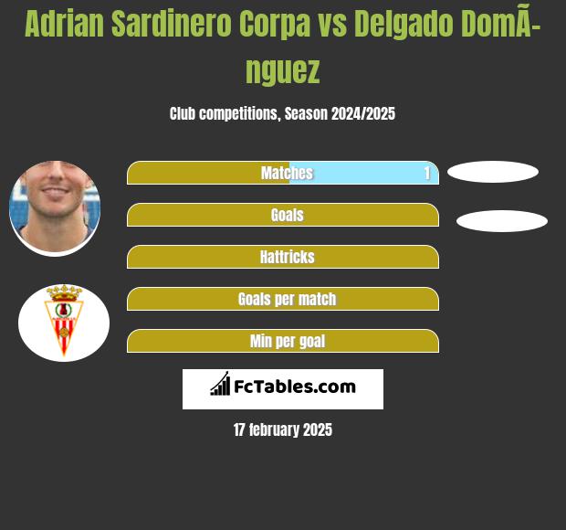 Adrian Sardinero Corpa vs Delgado DomÃ­nguez h2h player stats