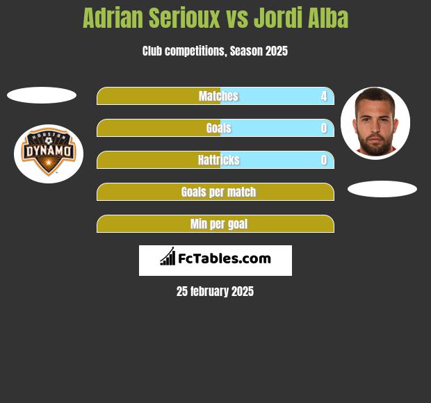 Adrian Serioux vs Jordi Alba h2h player stats