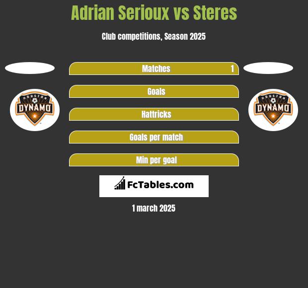 Adrian Serioux vs Steres h2h player stats