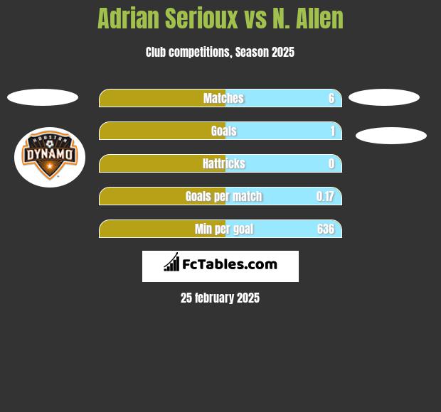 Adrian Serioux vs N. Allen h2h player stats