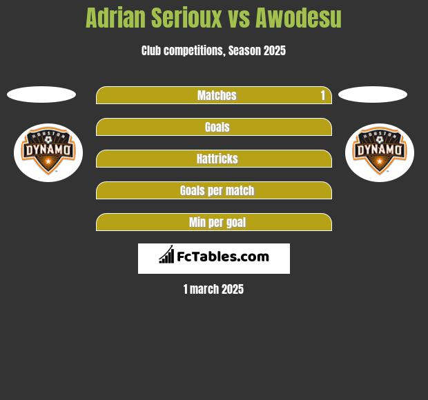 Adrian Serioux vs Awodesu h2h player stats