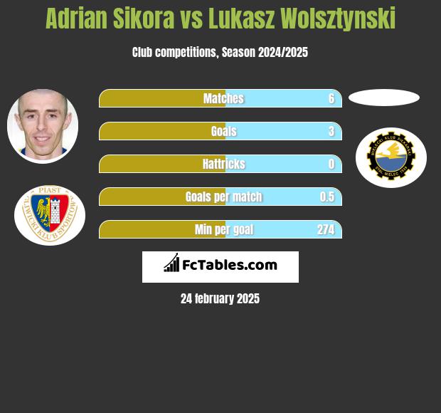 Adrian Sikora vs Lukasz Wolsztynski h2h player stats