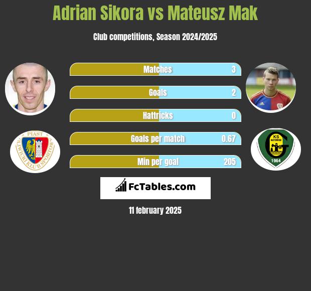 Adrian Sikora vs Mateusz Mak h2h player stats