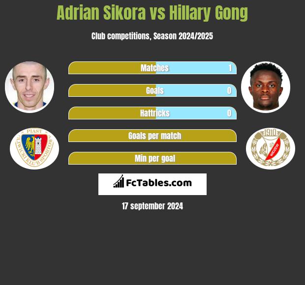 Adrian Sikora vs Hillary Gong h2h player stats