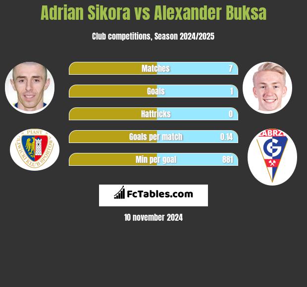 Adrian Sikora vs Alexander Buksa h2h player stats