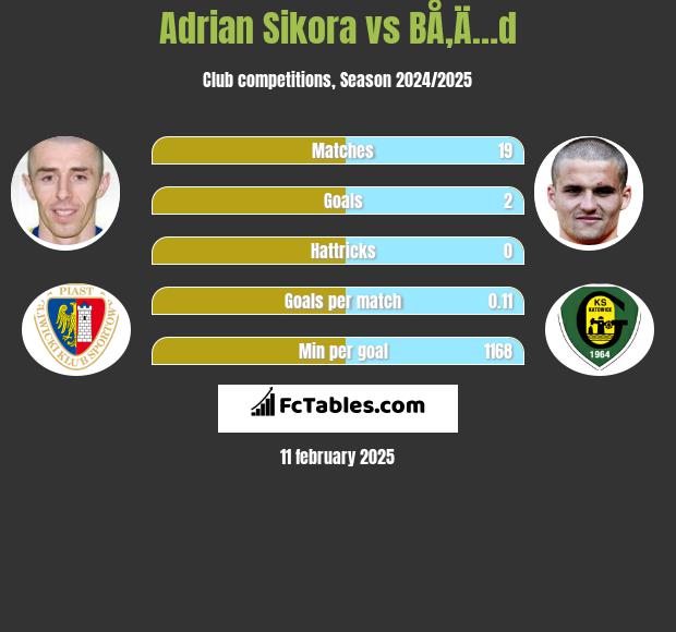 Adrian Sikora vs BÅ‚Ä…d h2h player stats