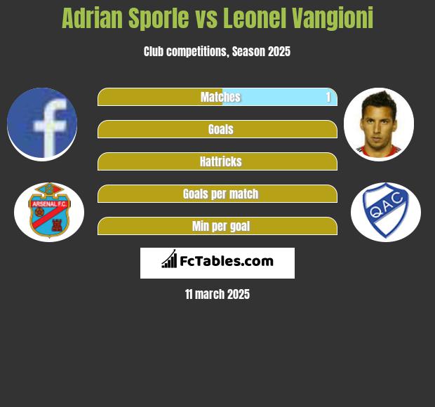 Adrian Sporle vs Leonel Vangioni h2h player stats