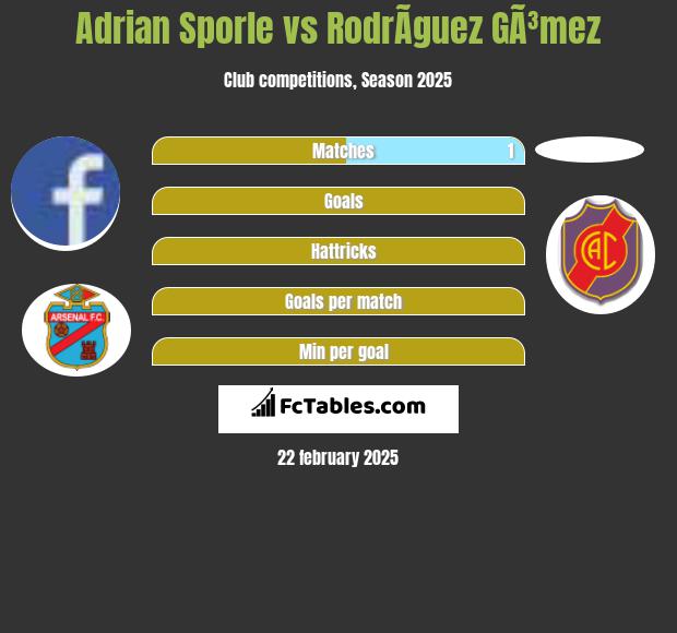 Adrian Sporle vs RodrÃ­guez GÃ³mez h2h player stats