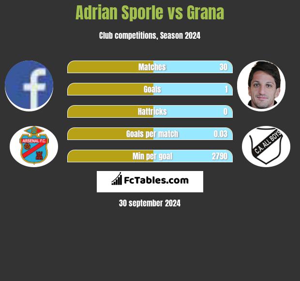 Adrian Sporle vs Grana h2h player stats