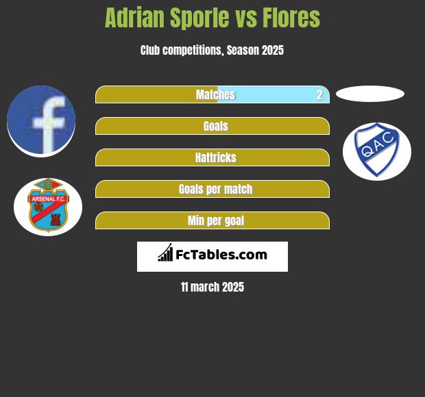 Adrian Sporle vs Flores h2h player stats