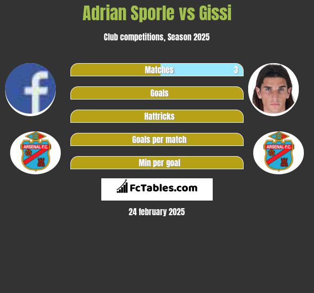 Adrian Sporle vs Gissi h2h player stats