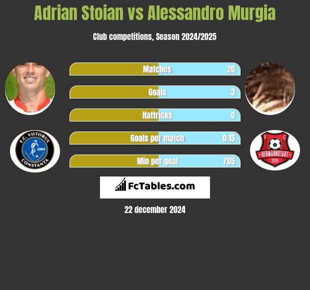 Adrian Stoian vs Alessandro Murgia h2h player stats