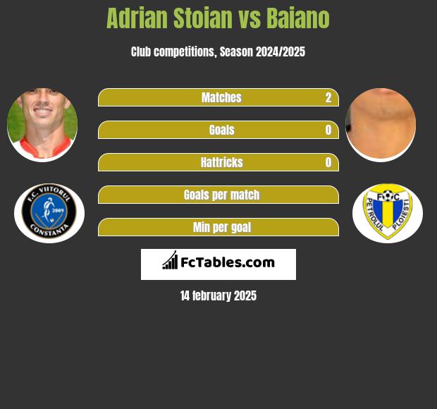 Adrian Stoian vs Baiano h2h player stats