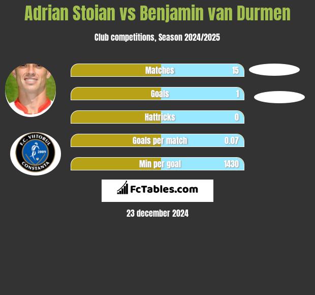 Adrian Stoian vs Benjamin van Durmen h2h player stats