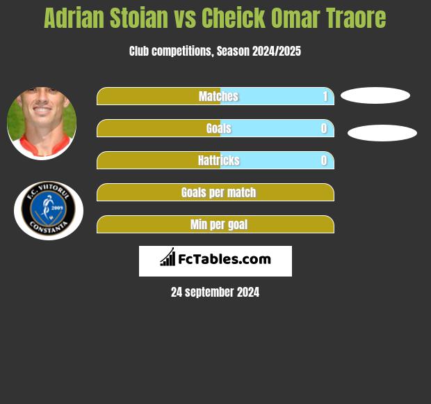 Adrian Stoian vs Cheick Omar Traore h2h player stats