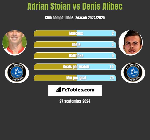 Adrian Stoian vs Denis Alibec h2h player stats