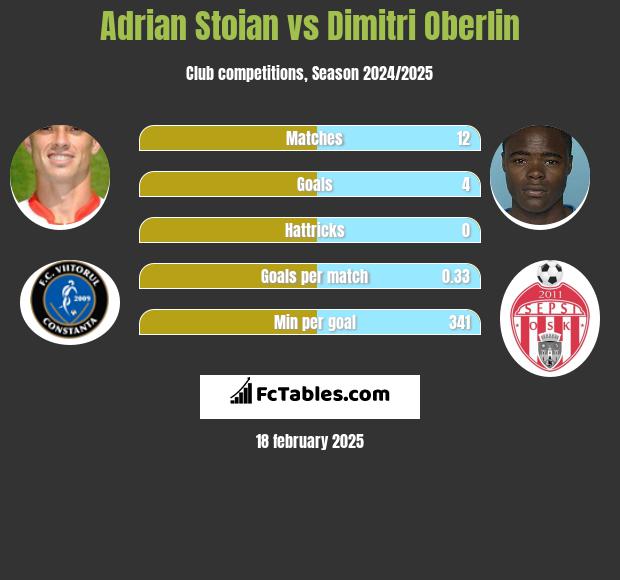 Adrian Stoian vs Dimitri Oberlin h2h player stats