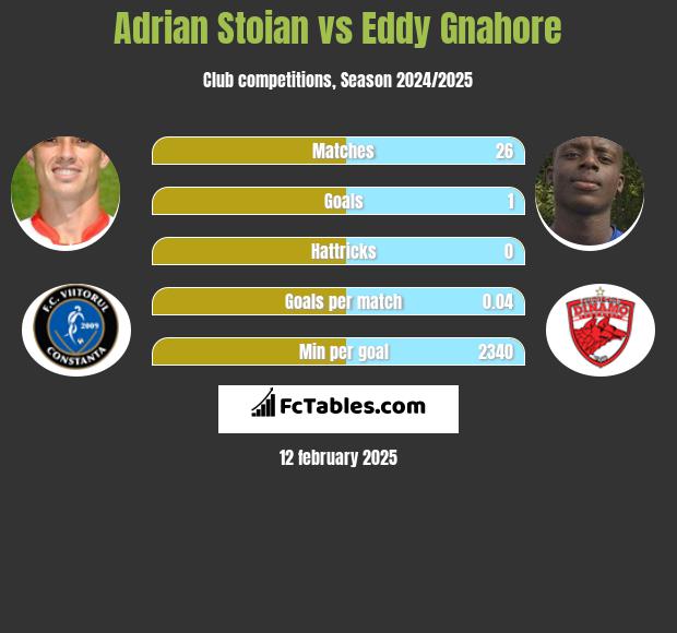 Adrian Stoian vs Eddy Gnahore h2h player stats